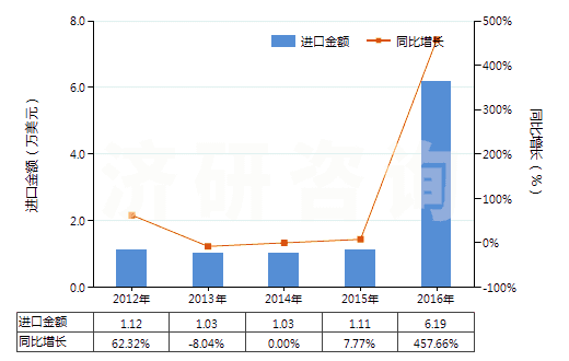 2012-2016年中國慶大霉素及其衍生物、鹽(HS29419010)進口總額及增速統計